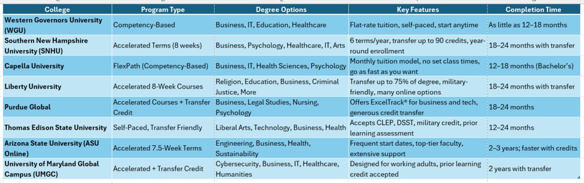 get a college degree online fast