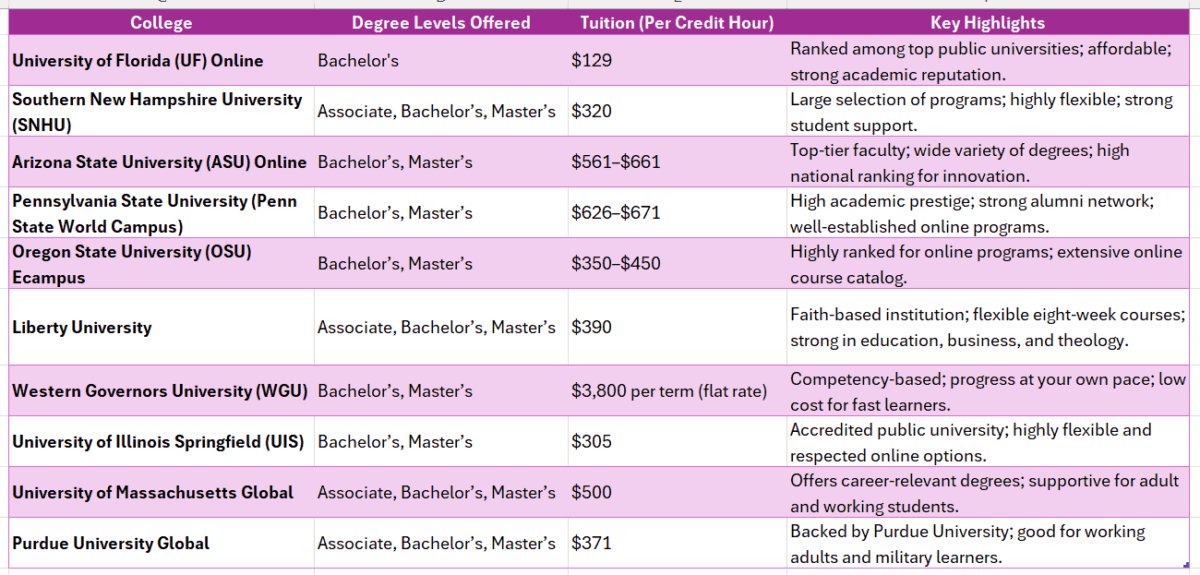 get your college degree online