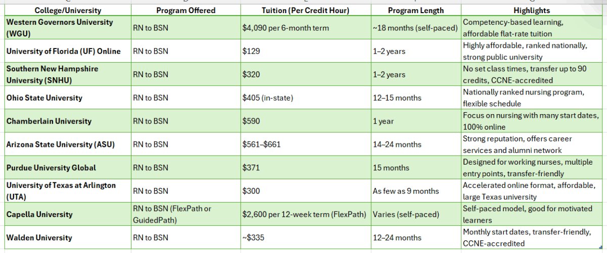 good online colleges to get your rn degree