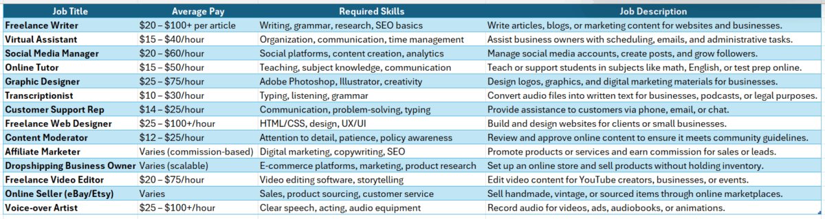 good online jobs no college degree