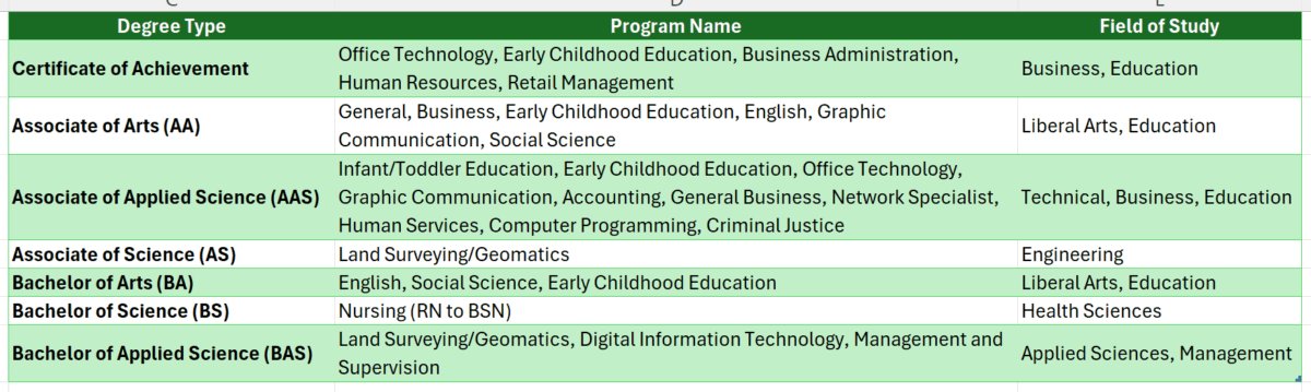great basin college online degree programs