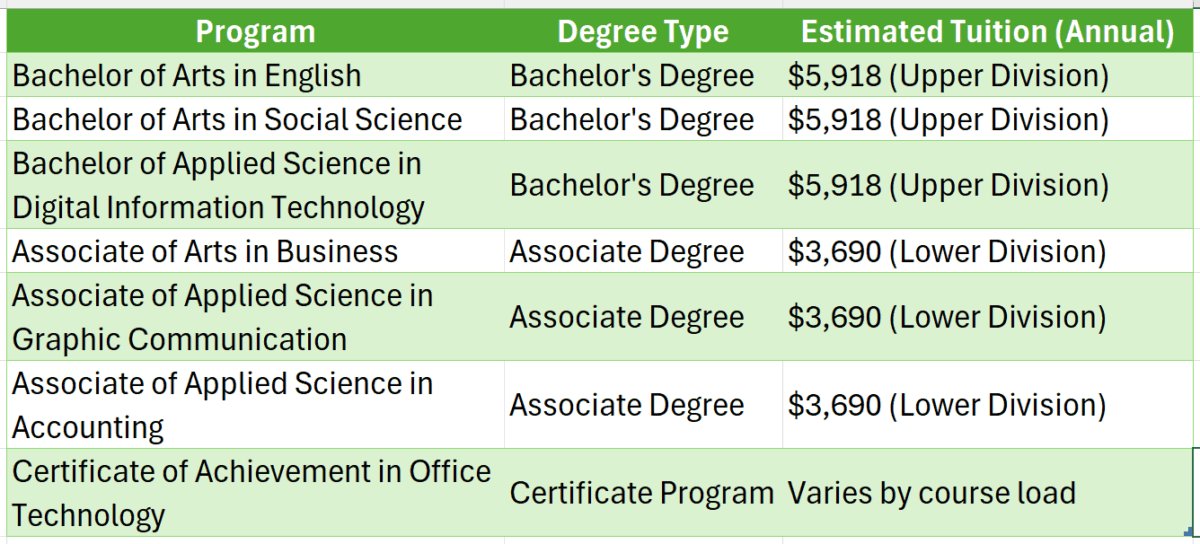 green mountain college online degree completion