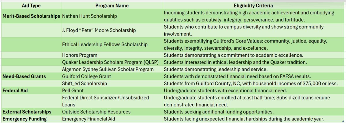 guilford college online degree programs