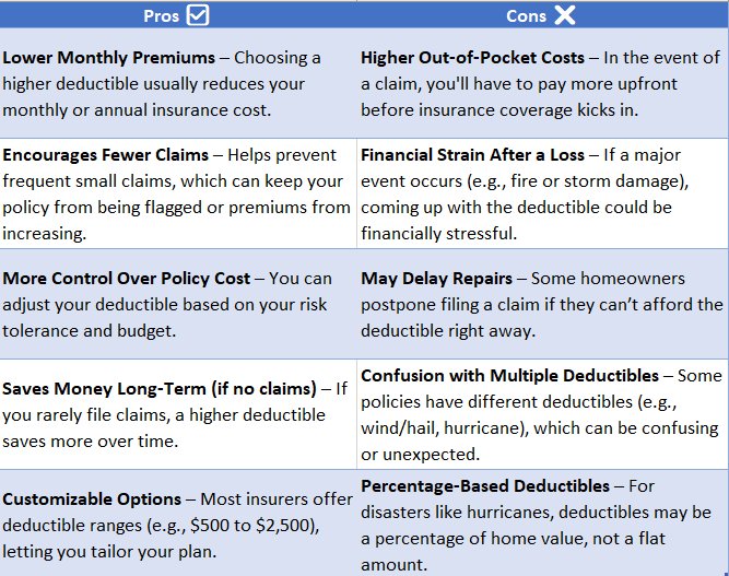 home insurance deductible