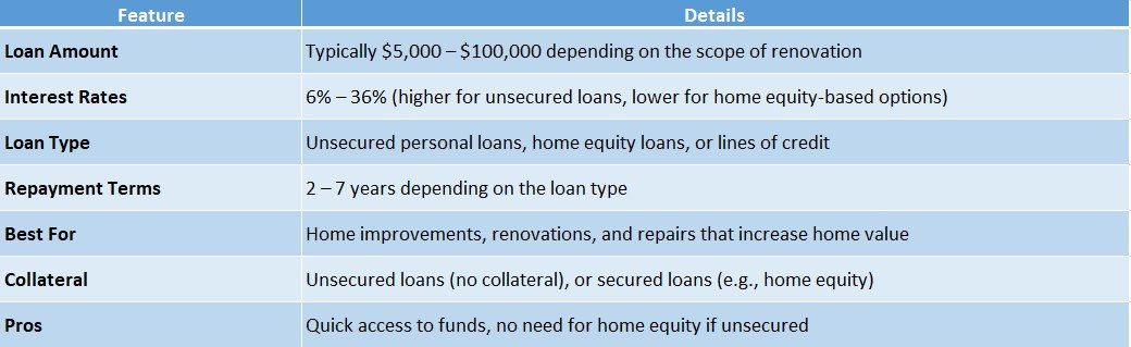 Personal Loans for Home Renovation