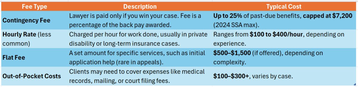 How Disability Lawyers Are Paid