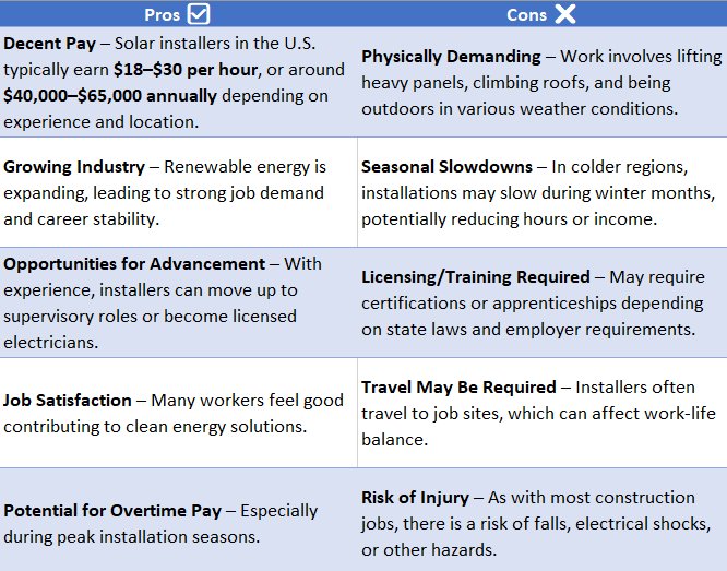 how much do solar installers make