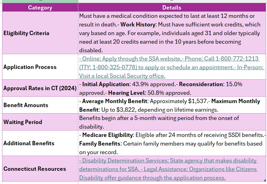 SSDI CT