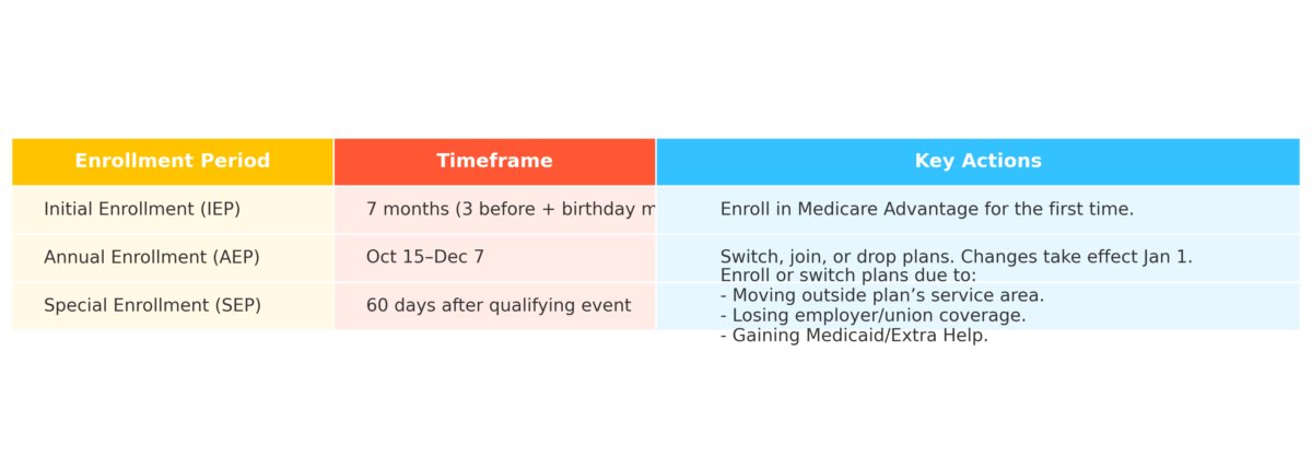 colorful_medicare_enrollment_periods