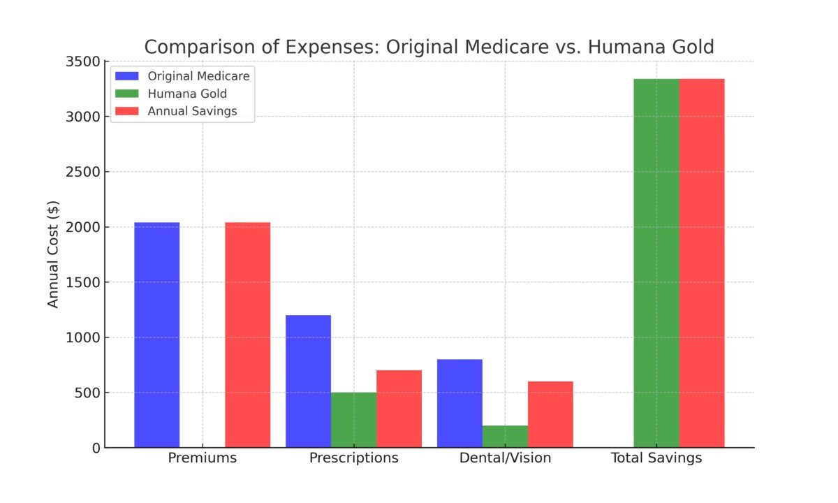 medicare_vs_humana_gold_savings