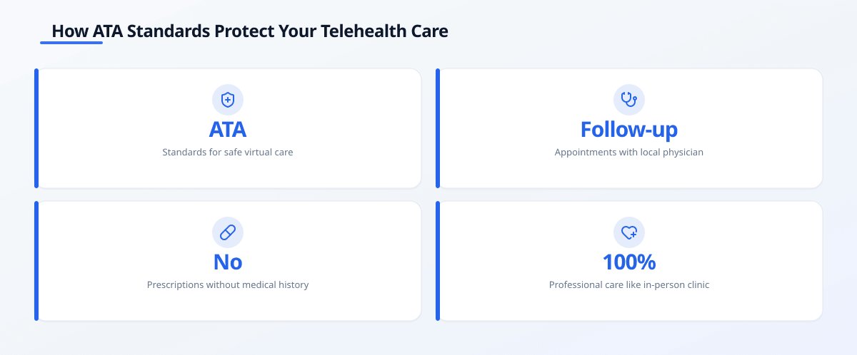 Infographic titled 'How ATA Standards Protect Your Telehealth Care' listing four standards: safe virtual care, follow-up…