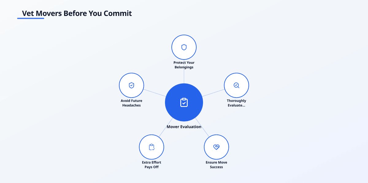 Concept map infographic titled 'Vet Movers Before You Commit' with a central node for Mover Evaluation and branches…