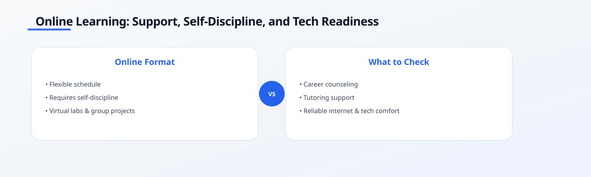 Comparison infographic titled 'Online Learning: Support, Self-Discipline, and Tech Readiness' with two columns: Online…