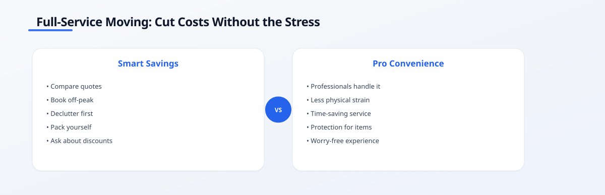 Comparison infographic titled 'Full-Service Moving: Cut Costs Without the Stress' showing a side-by-side breakdown of Smart…