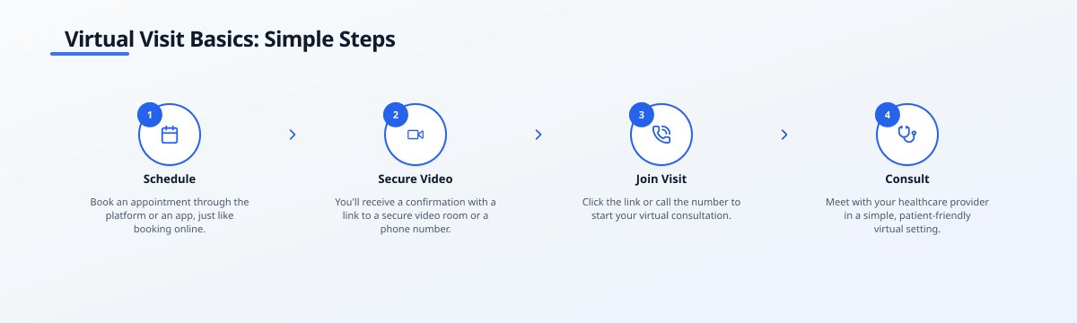 Step-by-step infographic titled 'Virtual Visit Basics: Simple Steps' showing four steps: Schedule, Secure Video, Join…