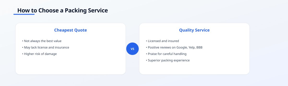 Comparison table: Cheapest Quote vs. Quality Service for packing, with criteria like price, materials, and protection,…