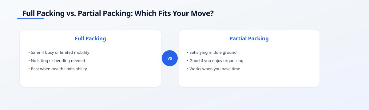 Infographic comparing full packing and partial packing for a move, listing time savings, stress levels, and cost…