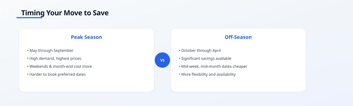 Comparison infographic showing Peak Season (May–September) with higher moving costs versus Off-Season with lower prices,…