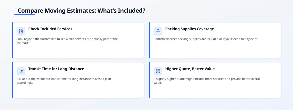 Infographic titled 'Compare Moving Estimates: What’s Included?' with four insight cards: Check Included Services, Packing…