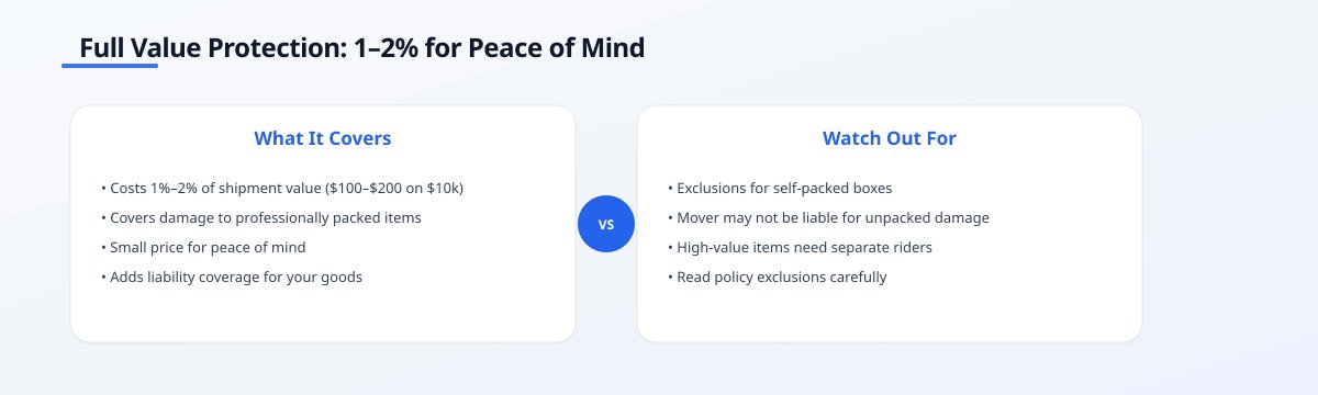 Comparison infographic titled 'Full Value Protection: 1–2% for Peace of Mind' showing what the coverage includes versus…