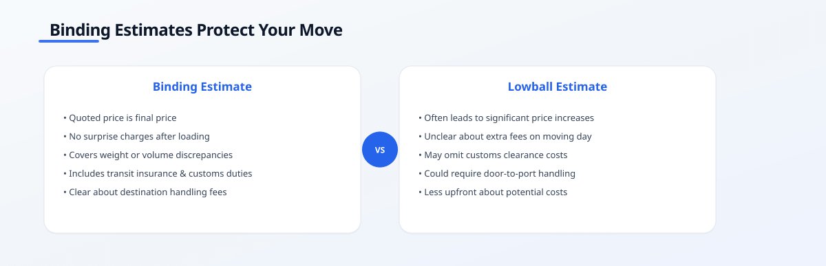Comparison infographic titled 'Binding Estimates Protect Your Move' contrasting binding estimates with lowball estimates…