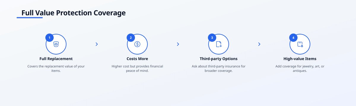 Infographic outlining Full Value Protection coverage: step 1 Full Replacement, step 2 Costs More, step 3 Third-party…