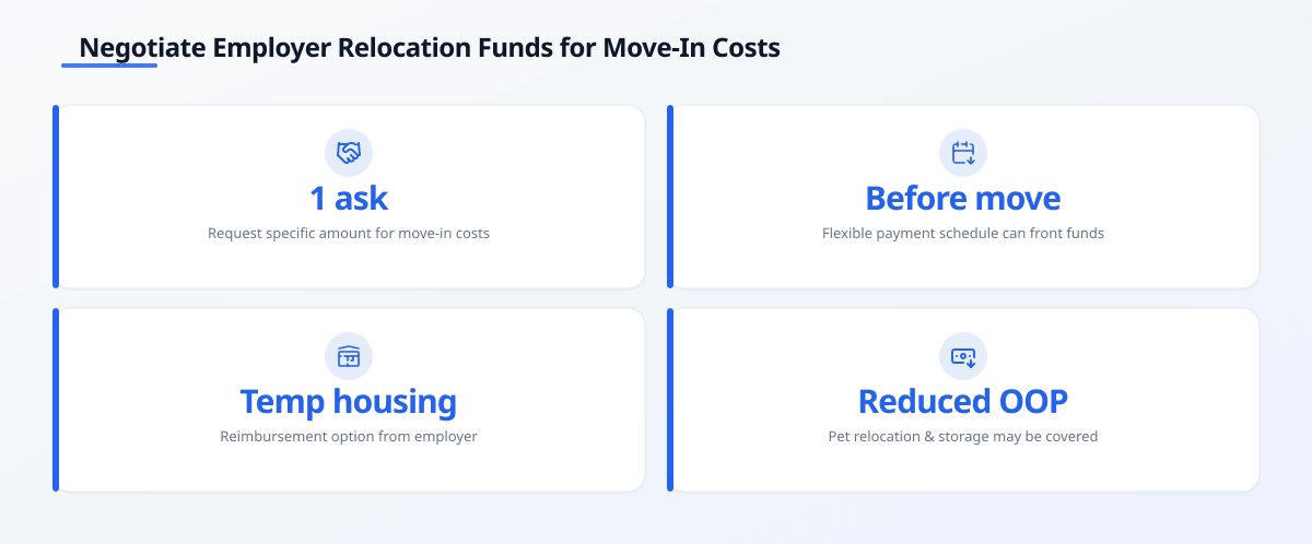 Infographic titled 'Negotiate Employer Relocation Funds for Move-In Costs' showing four steps: Ask for a specific amount,…