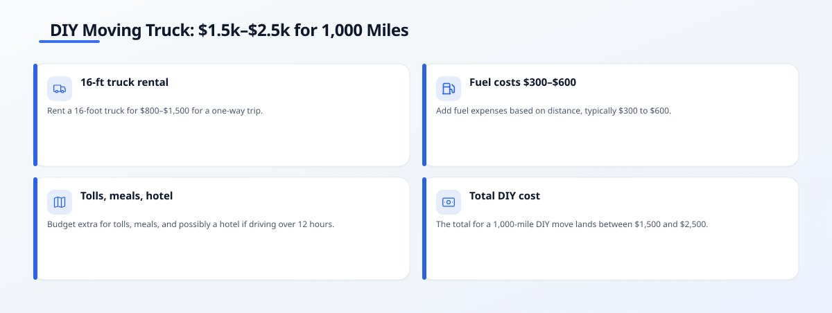 Infographic comparing DIY moving truck costs: $1.5k–$2.5k for 1,000 miles, with breakdown of 16-ft truck rental, fuel,…