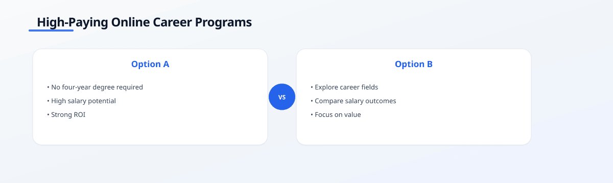Comparison table of high-paying online career programs, contrasting two options by salary potential, cost, flexibility, and…
