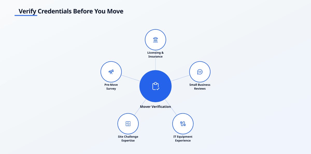 Concept map infographic titled 'Verify Credentials Before You Move' centered on Mover Verification, with branches for…