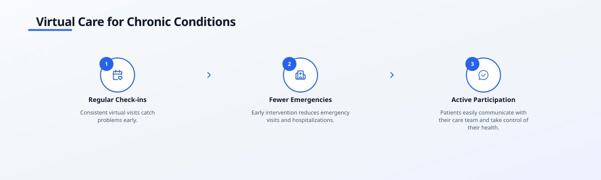Infographic titled 'Virtual Care for Chronic Conditions' showing three steps: Regular Check-ins, Fewer Emergencies, and…