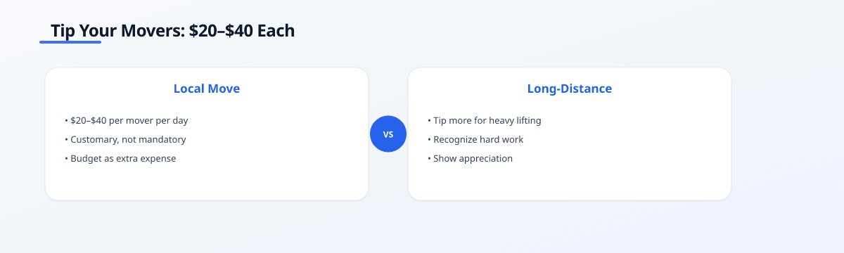 Comparison infographic titled 'Tip Your Movers: $20–$40 Each' showing local move tips of $20–$40 per mover per day versus…