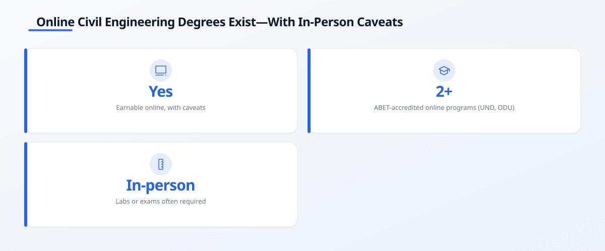 Infographic titled 'Online Civil Engineering Degrees Exist—With In-Person Caveats' showing yes, online options exist with…