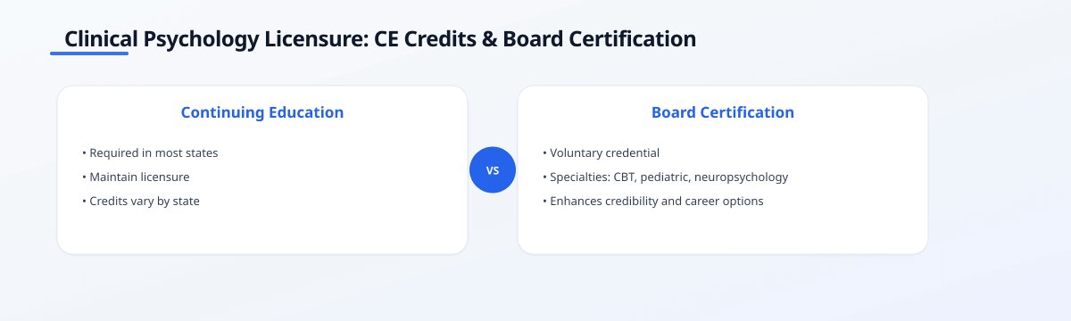 Comparison infographic: Continuing Education vs Board Certification for clinical psychologists, highlighting state…