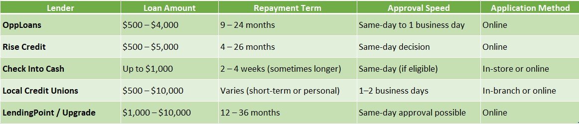 installment loans NYC