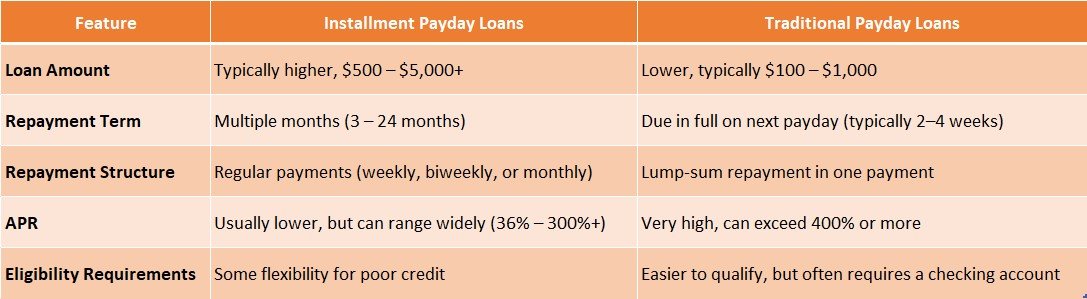Installment payday loans vs traditional payday loans