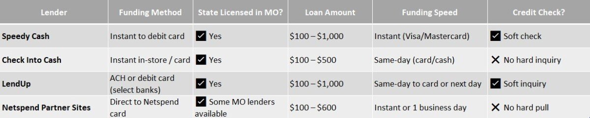 payday loan instant funding to debit card Missouri