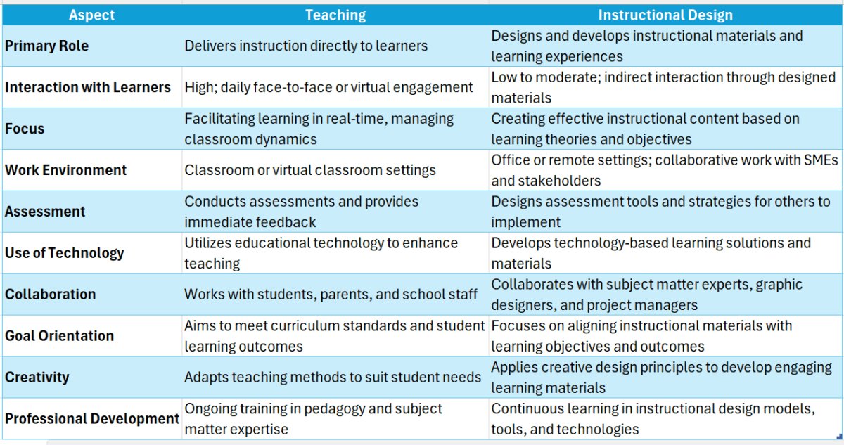instructional design education