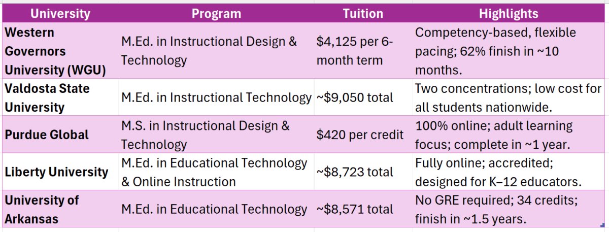 instructional design master's online