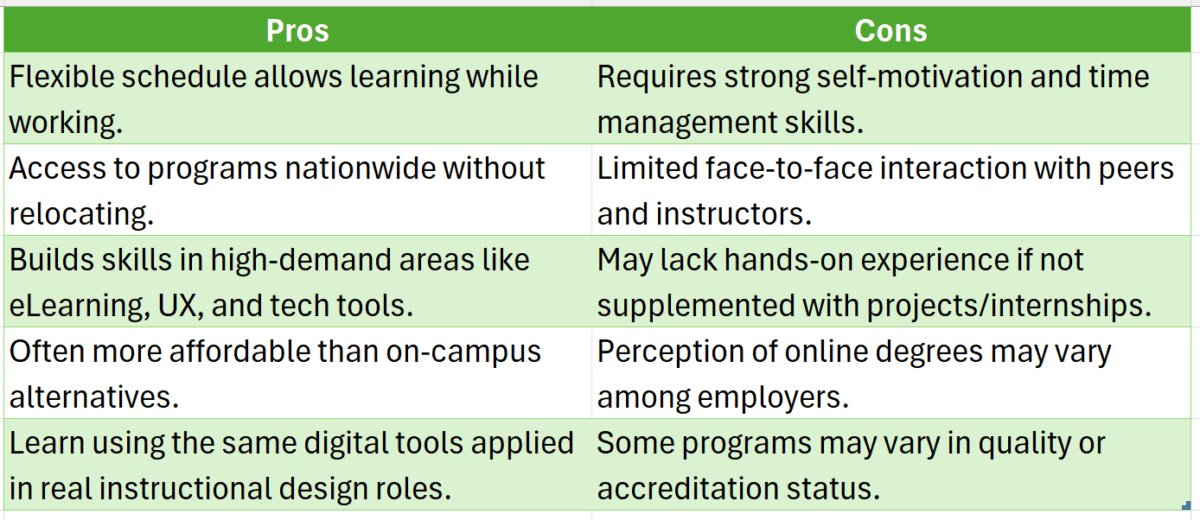 instructional design online degree