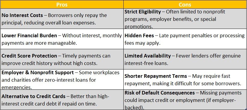Interest-Free Personal Loans Explained