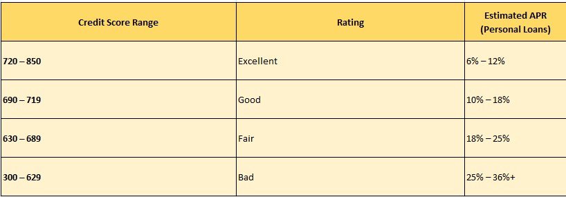 Interest Rates by Credit Score