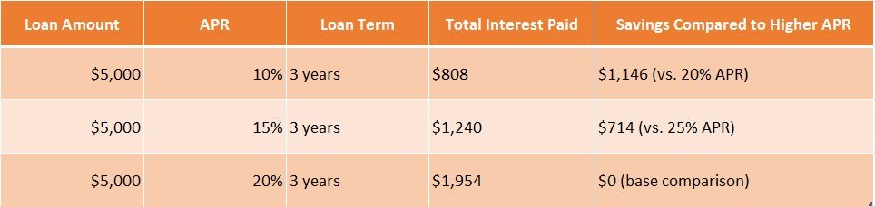 Interest Savings Calculator