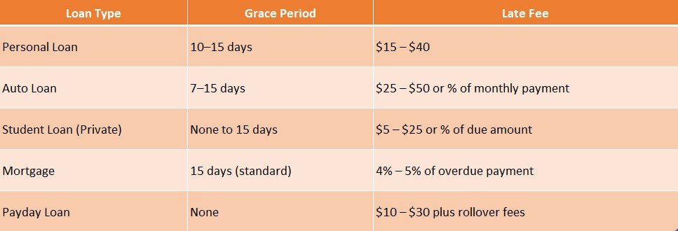 Late Payment Charges for Loan Defaults