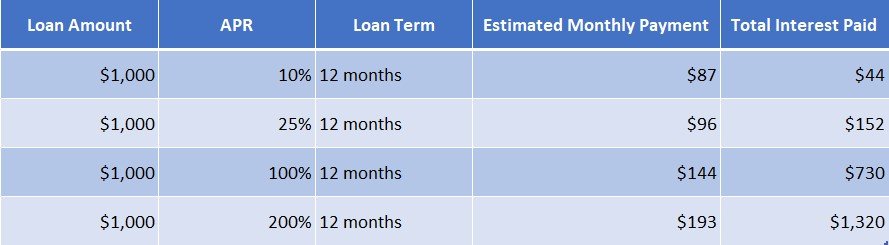 How Loan APR Affects Monthly Payments