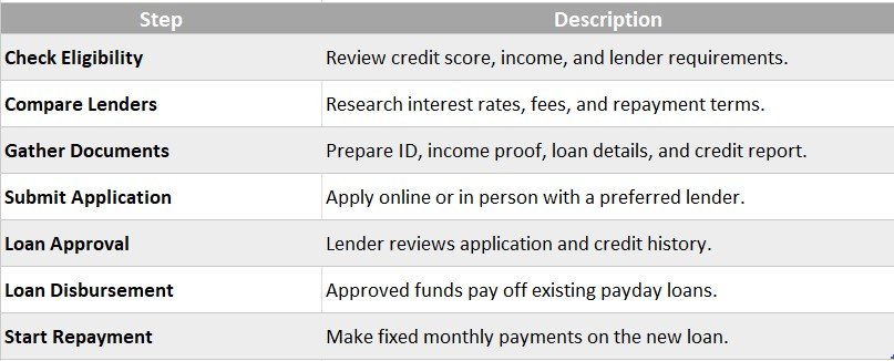 Consolidation Loan Application Process