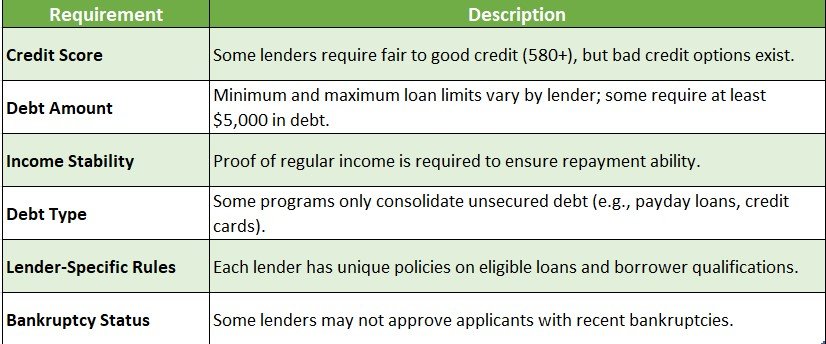 Loan Consolidation Eligibility Requirements