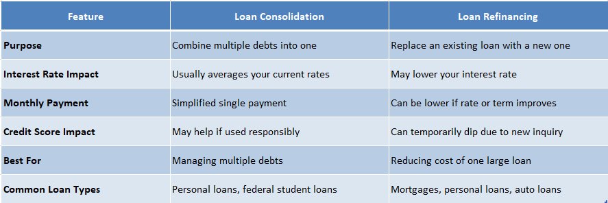 Loan Consolidation vs. Refinancing