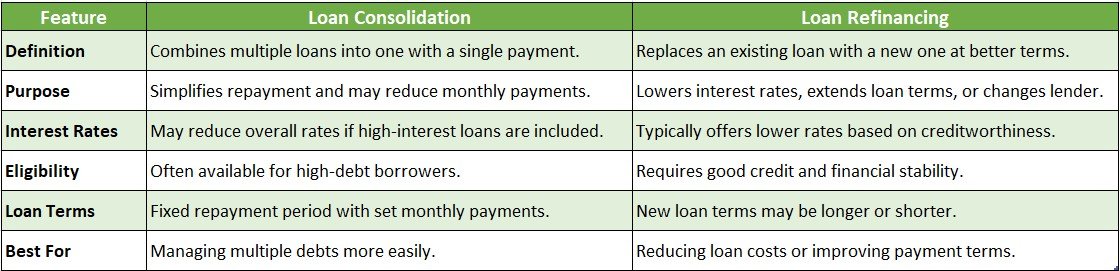 Loan Consolidation vs. Loan Refinancing