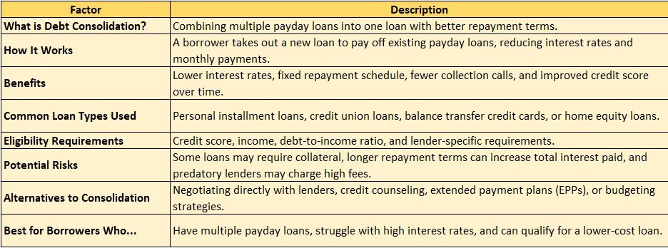 Payday Loan Debt Consolidation